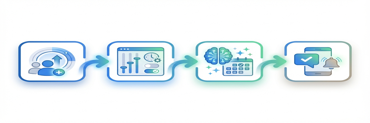 Four-step process: set up team, define rules, AI plans, communicate